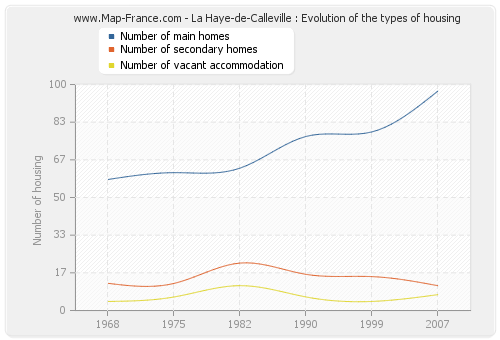 La Haye-de-Calleville : Evolution of the types of housing